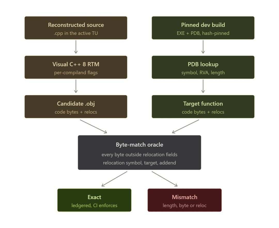 The image presents a flowchart of a Byte-match oracle, a data structure that stores information about every byte outside relocation fields. The flowchart is divided into two main sections: "Exact" and "Mismatch". The "Exact" section contains a candidate.obj file, a visual C++ 8 RTM file, and a reconstructed source code