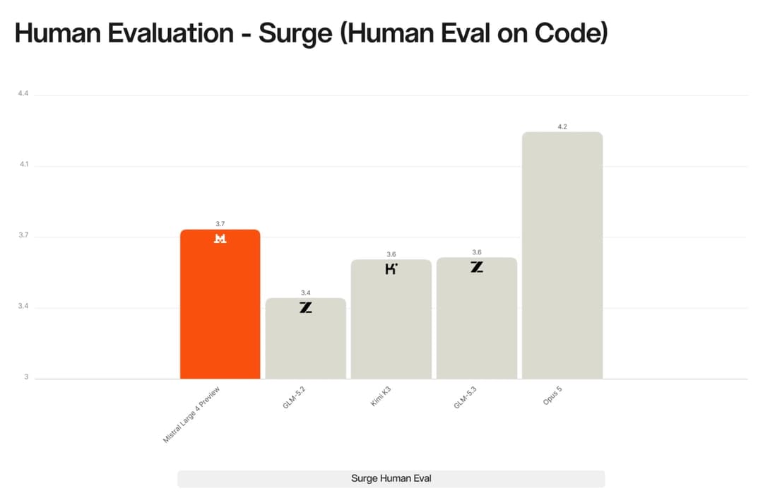 The image presents a bar graph titled "Human Evaluation - Surge (Human Eval on Code)" that displays the results of a survey conducted on a large-scale project. The graph shows the survey results for four different versions of the project, each represented by a bar. The first bar, labeled "Mistral Large 4 Preview", show