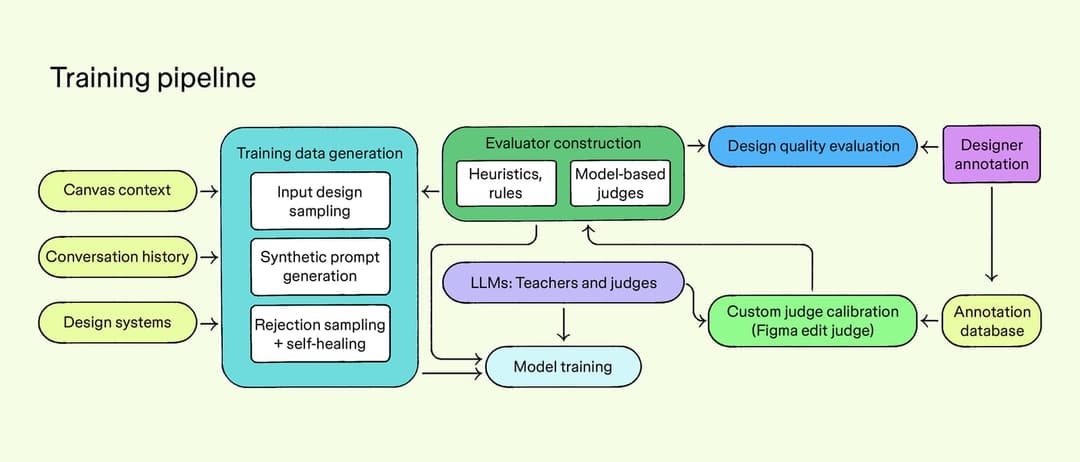 A larger version of the 'Training pipeline' flowchart on pale green, with the same boxes and arrows: input sources, training data generation, evaluator construction, LLM teachers and judges, custom judge calibration, annotation database, designer annotation, design quality evaluation, and model training.