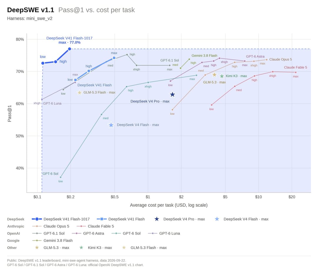 The image presents a bar chart titled "DeepSWE v1.1 Pass@1 vs. cost per task", which compares the pass rate of DeepSWE v1.1 with the cost per task for various tasks. The x-axis is labeled "Average cost per task (USD) log scale", and the y-axis is labeled "Pass@1". The chart includes eight tasks, each represented by a b