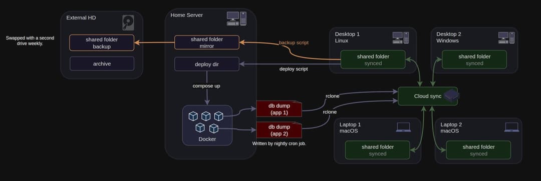 The image presents a diagram of a cloud-based backup system. The system is composed of three main components: an External HDD, a Home Server, and a Docker. The External HDD is responsible for backing up the system, and it is connected to the Home Server via an orange shared folder mirror. The Home Server is responsible