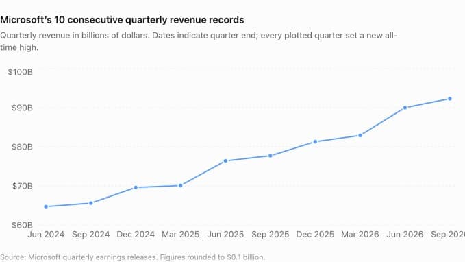 A line chart titled "Microsoft's 10 consecutive quarterly revenue records" plots quarterly revenue in billions of dollars from Jun 2024 (about $65B) to Sep 2026 (about $92B), with the subtitle "every plotted quarter set a new all-time high" and the source "Microsoft quarterly earnings releases".
