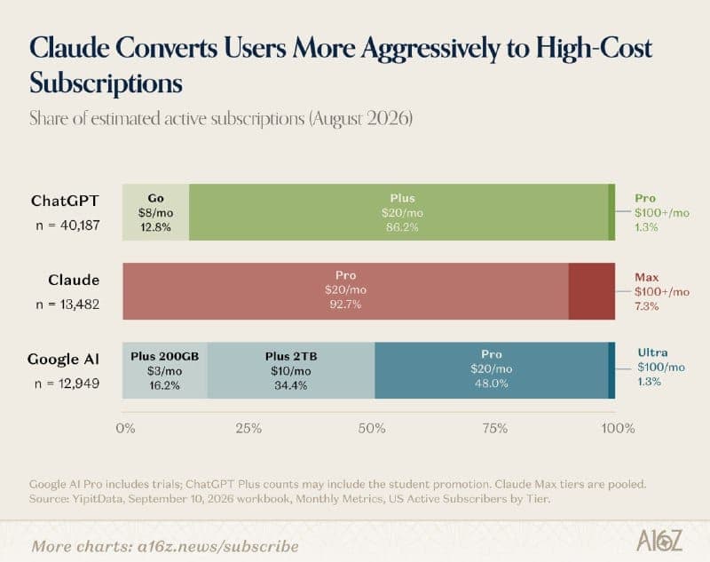 The image presents a bar graph titled "Claude Converts Users More Aggressively to High-Cost Subscriptions" that shows the share of estimated active subscriptions for chat, Google AI Pro, and Google Cloud Storage (GCS) in August 2026. The graph is divided into three sections, each representing a different subscription t