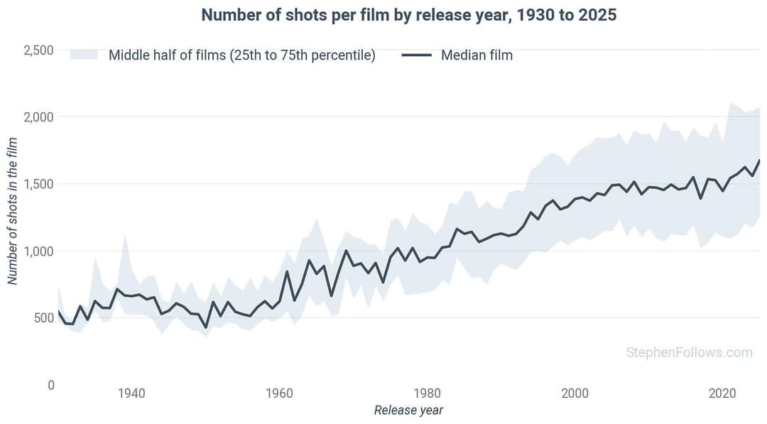 The image presents a line graph titled "Number of shots per film by release year, 1930 to 2025". The x-axis is labeled with the release year, ranging from 1930 to 2025, and the y-axis is labeled "Number of shots in the film". The graph shows a general upward trend in the number of shots per film over the period from 19