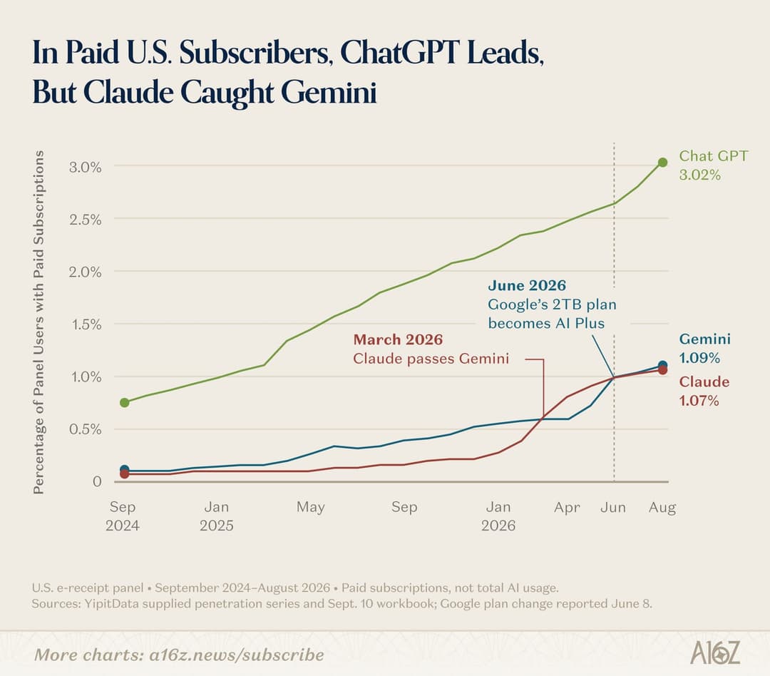 The image presents a line graph titled "In Paid U.S. Subscribers, ChatGPT Leads, But Claude Caught Gemini" that shows the percentage of panel users with paid subscriptions over time. The x-axis is labeled "Month" and the y-axis is labeled "Percentage of Panel Users with Paid Subscriptions". The graph is divided into tw