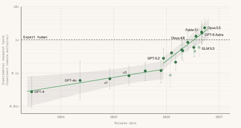 The image presents a line graph that illustrates the trend of experimental taste (x-axis) over time (y-axis). The x-axis is labeled "Release date" and the y-axis is labeled "Experimental taste (Experimental research multiple)". The data points are represented by green circles, with error bars indicated by black lines.
