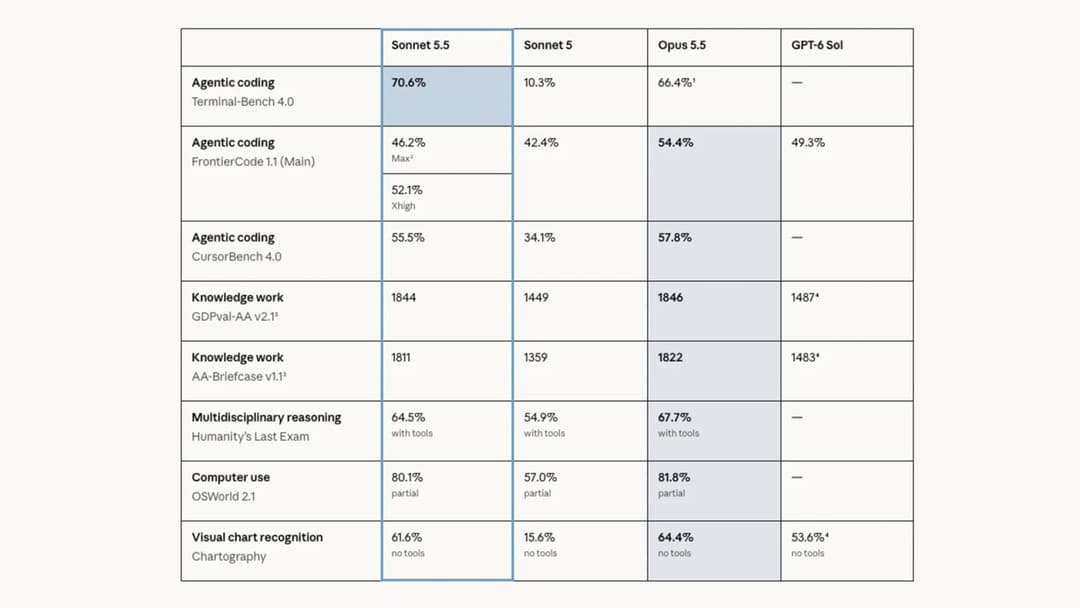 The image presents a table titled "Knowledge Work" with six columns and four rows. The first column, "Somnet 5.5", contains the data for "Agentic coding" in the "Terminal-Bench 4.0" and "FrontierCode 1.Main" domains. The second column, "Somnet 5", contains the data for "Agentic coding" in the "Terminal-Bench 4.0" and "
