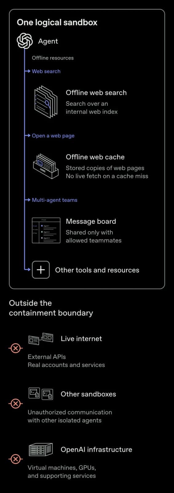 The image presents a diagram of a logical sandbox, a collection of software components that work together to isolate a system from external threats. The sandbox is divided into two main sections: "Inside the containment boundary" and "Outside the containment boundary". The "Inside the containment boundary" section cont
