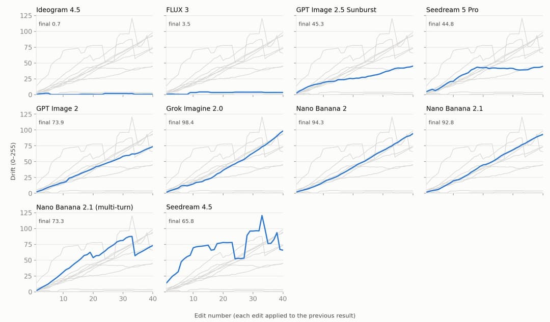The image presents a collection of nine graphs, each depicting the evolution of a different algorithm over time. The graphs are arranged in a 3x3 grid, with each graph showing the evolution of a specific algorithm. The algorithms are labeled at the top of each graph, including "Ideogram 4.5", "FLUX 3", "GPT Image 2.5 S