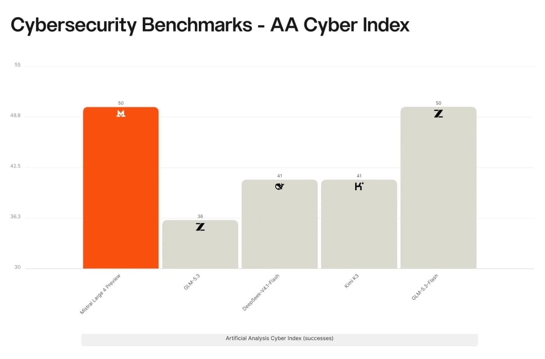 The image presents a bar chart titled "Cybersecurity Benchmarks - AA Cyber Index". The chart displays five cybersecurity measures, each represented by a bar, with the x-axis labeled "Successes". The measures are "Metrall Large 4 Preview", "GLM5.3", "DeepSecV4-Flash", "Kimi3", and "GLM5.3-Flash". The bars are colored in