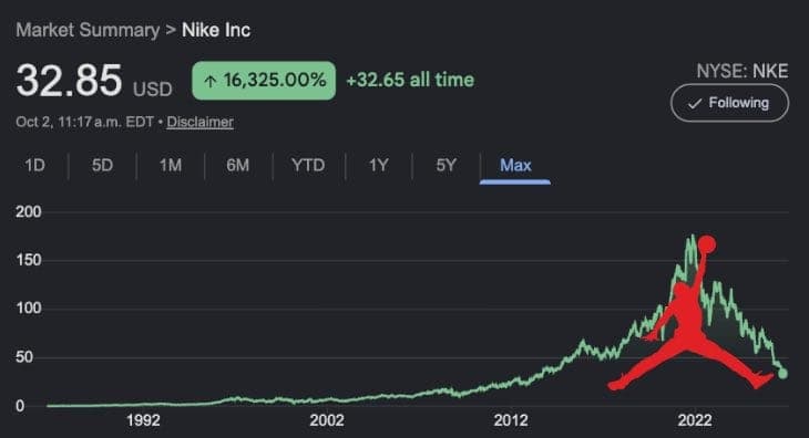 The image presents a market summary of Nike Inc. for the year 1992, as indicated by the text "Oct. 2, 11:17 a.m. EDT". The summary highlights that the stock price was 32.85 USD and that the company's stock price had increased to 16,325.00% by the end of the year. The NYSE:NKE logo is visible in the top right corner, an