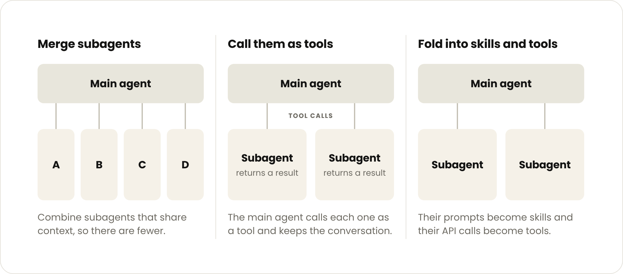 The image presents a diagram illustrating the concept of merging subagents into a single agent. The diagram is divided into three sections, each representing a different approach to merging subagents. The first section, labeled "Merge subagents", depicts a scenario where subagents are combined into a single agent. The