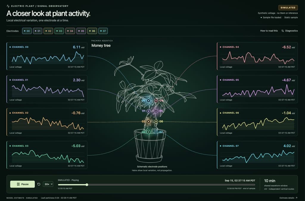 The image presents a detailed schematic diagram of a plant, likely a Pachira Aquatica, with a focus on the plant's electrical activity. The diagram is rendered in a dark green color scheme against a black background, and is divided into six distinct sections, each representing a different plant. Each section is labeled