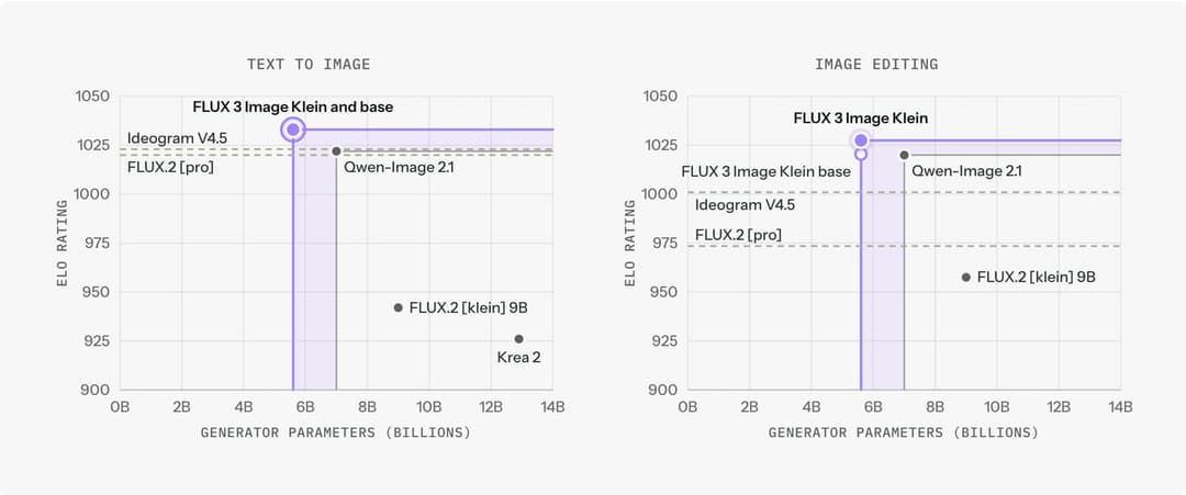 The image presents a comparison of the FLUX3 image processing pipeline stages. On the left, the pipeline stages are labeled "TEXT TO IMAGE" and "IMAGE EDITING", with the "TEXT TO IMAGE" stage being "FLUX3 Image Klein and base" and the "IMAGE EDITING" stage being "FLUX3 Image Klein". The pipeline stages are represented
