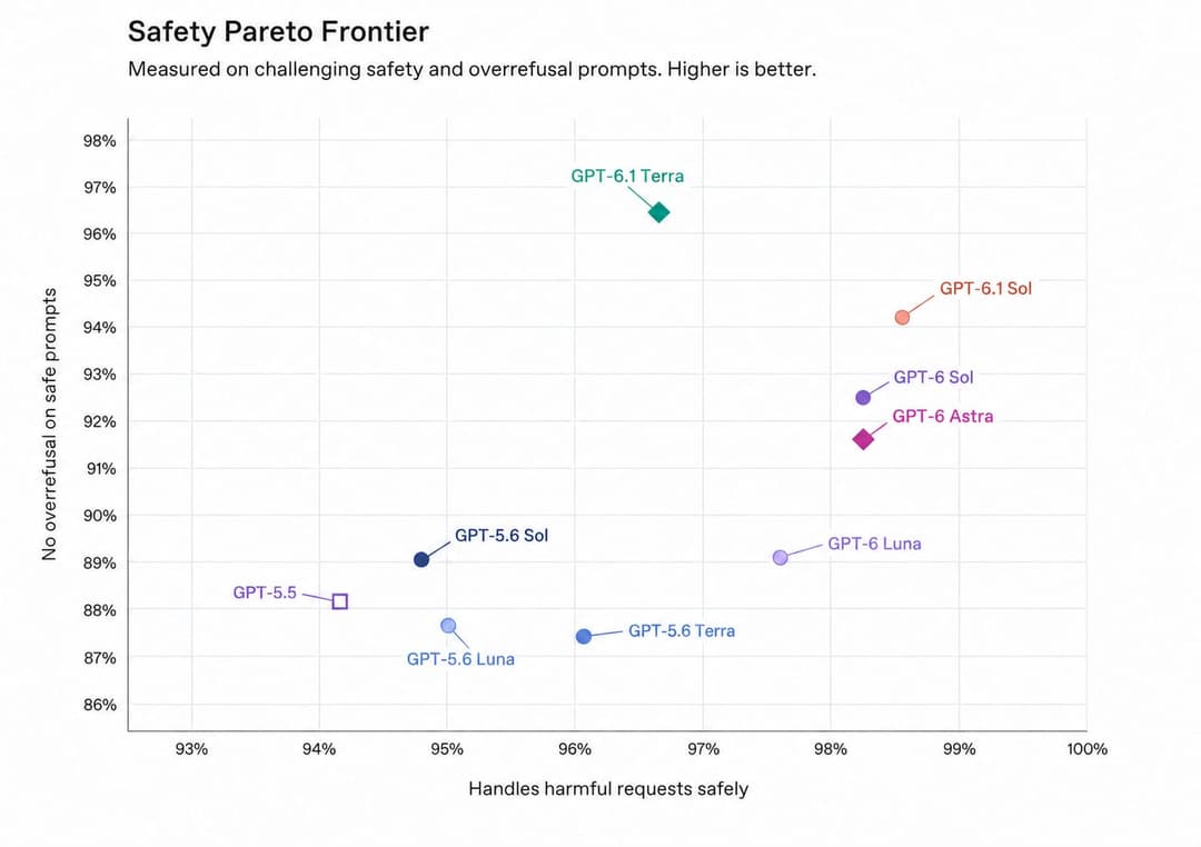 A scatter plot titled 'Safety Pareto Frontier' with the subtitle 'Measured on challenging safety and overrefusal prompts. Higher is better.' It plots 'Handles harmful requests safely' on the x-axis against 'No overrefusal on safe prompts' on the y-axis, with labeled points for GPT-6.1 Terra, GPT-6.1 Sol, GPT-6 Sol, GPT