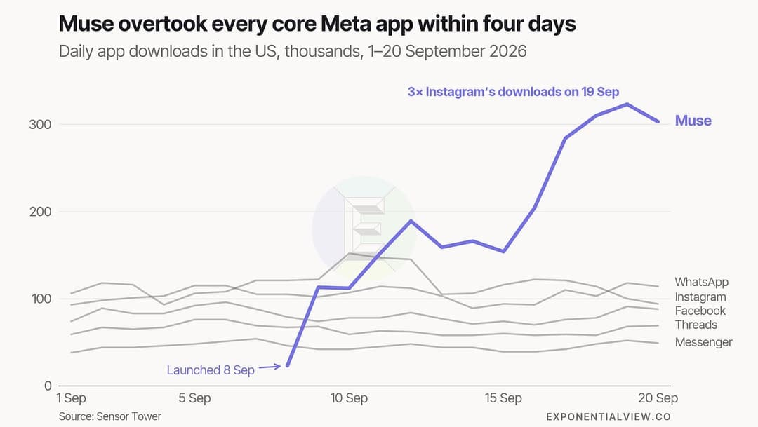The image presents a line graph titled "Muse overtook every core Meta app within four days" against the backdrop of the United States. The x-axis represents the date, ranging from September 1st to September 20th, and the y-axis represents the daily app downloads in the US, in thousands. The line graph shows a general u