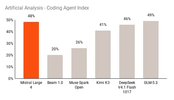 A bar chart titled "Artificial Analysis - Coding Agent Index" compares scores: Mistral Large 4 at 48% (highlighted in orange), Beam 1.0 at 20%, Muse Spark Open at 26%, Kimi K3 at 41%, DeepSeek V4.1 Flash 1017 at 46%, and GLM-5.3 at 49%.