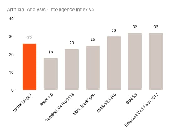 A bar chart titled "Artificial Analysis - Intelligence Index v5" shows Mistral Large 4 at 26 (highlighted in orange), Beam 1.0 at 18, DeepSeek V4-Pro-0813 at 23, Muse Spark Open at 25, MiMo-V2.6-Pro at 30, GLM-5.3 at 32, and DeepSeek V4.1 Flash 1017 at 32. Both charts are plain grey and orange bars on a white backgroun