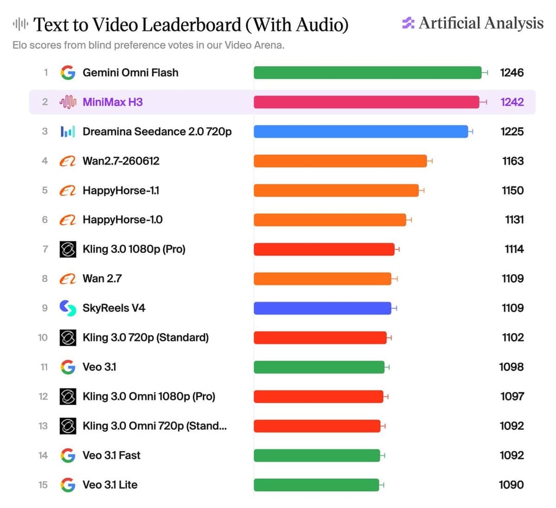 The image presents a leaderboard for video content, displaying the top three videos with audio. The leaderboard is organized into three columns: "Title", "Audio", and "Elo Score". The top video is "Gemini Omni Flash", with a score of 1246. The second-placed video is "Minimax H3", with a score of 1242. The third-placed