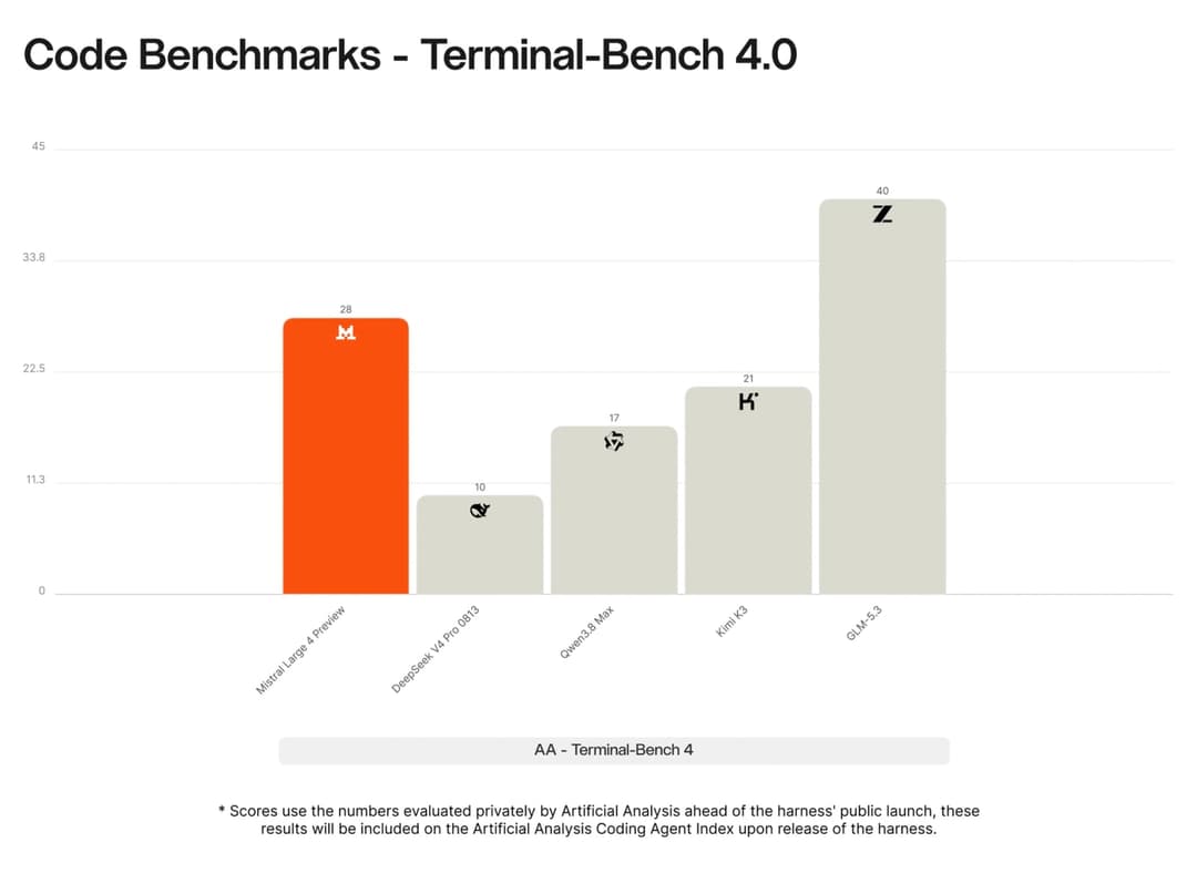 The image presents a bar graph titled "Code Benchmarks - Terminal-Bench 4.0". The graph displays the results of a review process for a terminal-bench, specifically for version 4.0. The bars represent different terminal-bench versions, with the orange bar labeled "Mistral Large 4 Preview" and the gray bar labeled "GLM 4