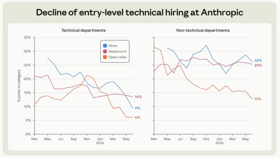 The image presents a line graph titled "Decline of entry-level technical hiring at Anthropic" divided into two sections. The left section, labeled "Technical departments", shows a downward trend in the percentage of junior-level technical hiring over time, with data points for each month from March to May of 2026. The