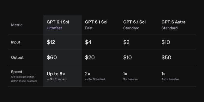The image presents a table comparing the GPT-6.1 Sol Ultrafast and GPT-6.1 Sol Fast models. The table is divided into three columns: "Metric", "Ultrafast", "Fast", and "Standard". The first row lists the metric as "Input", with values of $12, $4, and $2 for Ultrafast, Fast, and Standard respectively. The second row sho