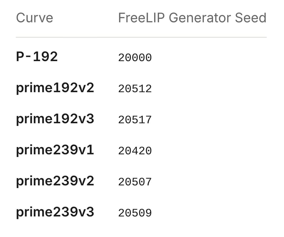 The image presents a table titled "FreeLIP Generator Seed" with two columns: "Curve" and "Value". The table contains six rows, each representing a different curve. The first row shows the curve "P-192" with a value of 200000. The second row displays the curve "prime192v2" with a value of 20512. The third row shows the