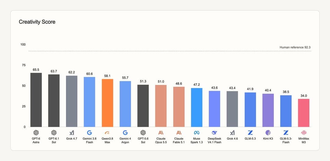 The image presents a bar graph titled "Creativity Score" that displays the creativity scores of various individuals. The x-axis is labeled with names of people, and the y-axis is labeled "Creativity Score". The bars are colored in shades of blue, orange, and gray, with the orange bars representing the highest scores an