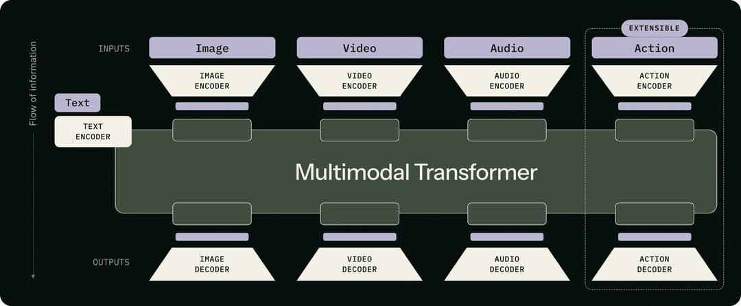 The image presents a flowchart of the Multimodal Transformer, a type of neural network designed for handling multiple modalities of input data. The diagram is divided into two main sections: the "Inputs" section and the "Outputs" section. The "Inputs" section shows the inputs to the model, including text, image, video,