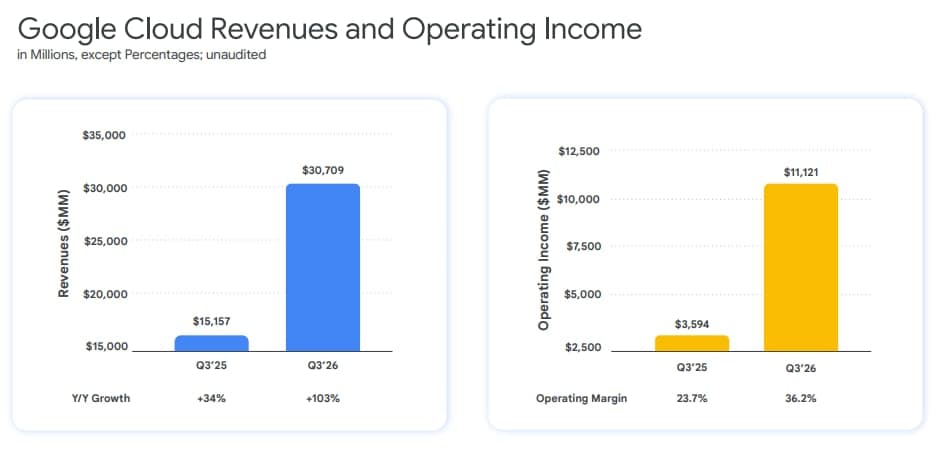 A bar-chart slide titled "Google Cloud Revenues and Operating Income" (in millions, unaudited), comparing Q3'25 and Q3'26: revenues rose from $15,157M to $30,709M (+103% Y/Y), and operating income rose from $3,594M to $11,121M, with margins of 23.7% and 36.2%.