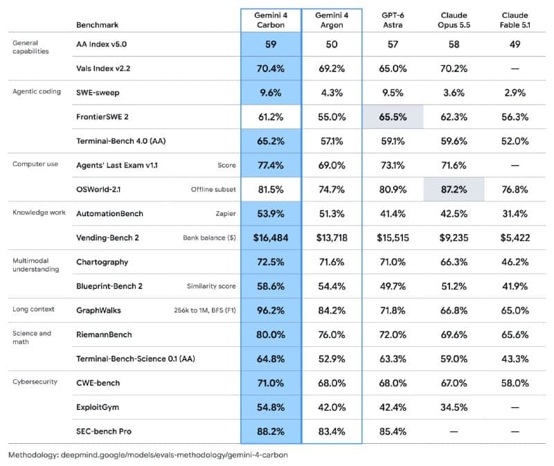A benchmark comparison table with columns for Gemini 4 Carbon, Gemini 4 Argon, GPT-6 Astra, Claude Opus 5.5, and Claude Fable 5.1, grouped by category (general capabilities, agentic coding, computer use, knowledge work, multimodal understanding, long context, science and math, cybersecurity), with the Gemini 4 Carbon c