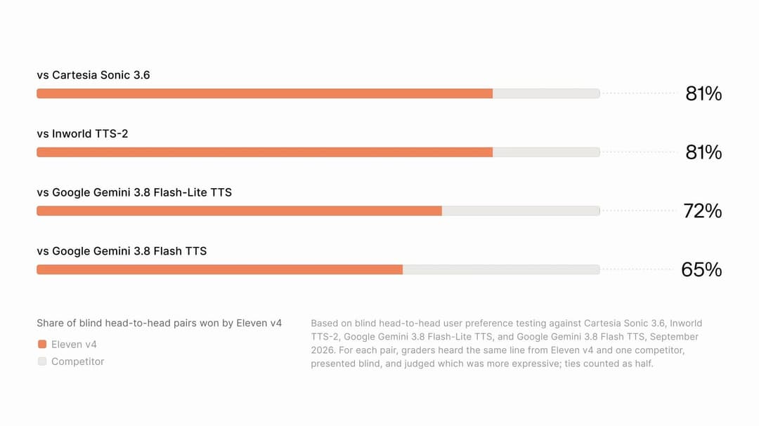 The image presents a bar graph comparing the success rates of four different blind-folded pair competitions. The top bar represents the "Cartaesis Sonic 3.6" competition, with a success rate of 81%. The second bar is for the "vs Inworld TTS-2" competition, with a success rate of 81%. The third bar is for the "vs Google