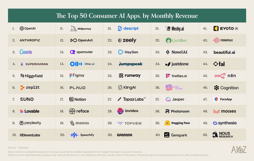 The image presents a table titled "The Top 50 Consumer AI Apps by Monthly Revenue" from the company Alizar. The table is organized into 10 rows and 10 columns, with the first column representing the app names and the second column listing their monthly revenue. The first row features the top 5 apps, with their names an