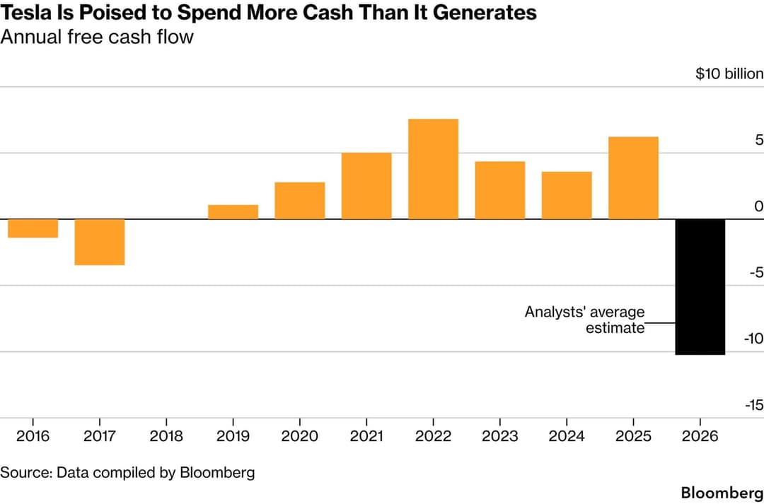 The image presents a bar graph titled "Tesla Is Poised to Spend More Cash Than It Generates". The graph shows Tesla's annual free cash flow from 2016 to 2026, with the data represented in orange bars. The bars are arranged in a grid-like pattern, and the x-axis is labeled "Year" and the y-axis is labeled "Annual free c