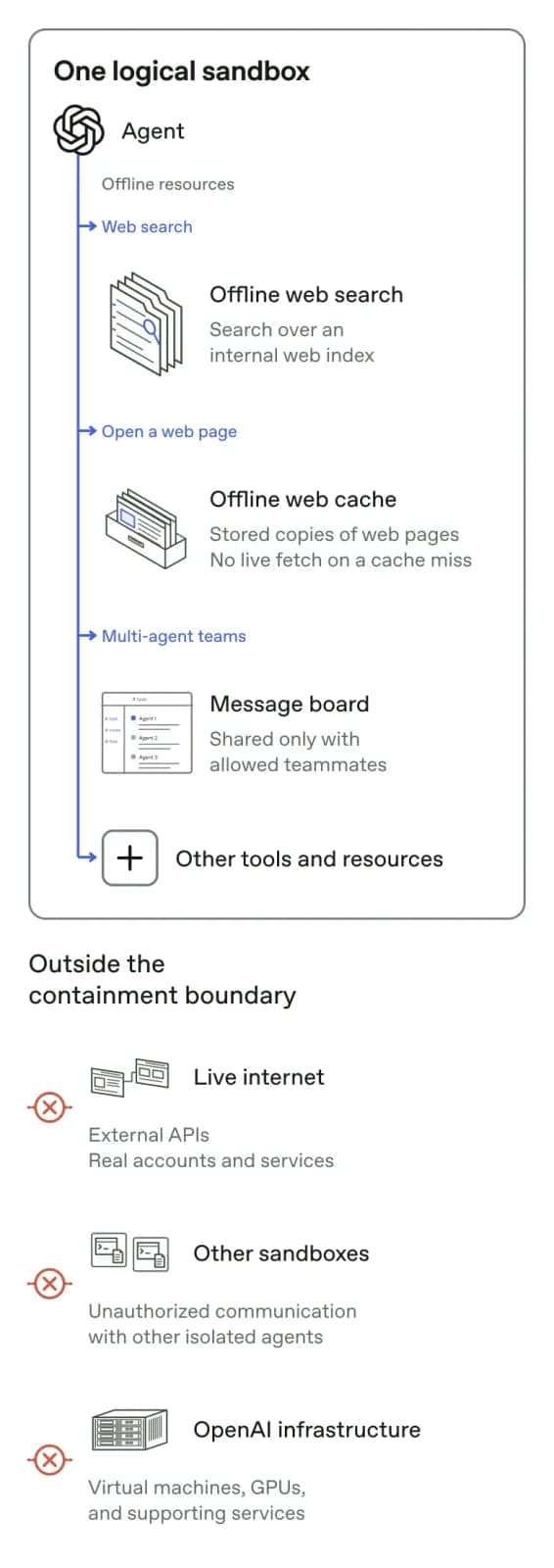 The image presents a diagram of a logical sandbox, a collection of software components that operate within a controlled environment. The sandbox is divided into two main sections: "Inside the containment boundary" and "Outside the containment boundary". The "Inside the containment boundary" section contains the "Agent"
