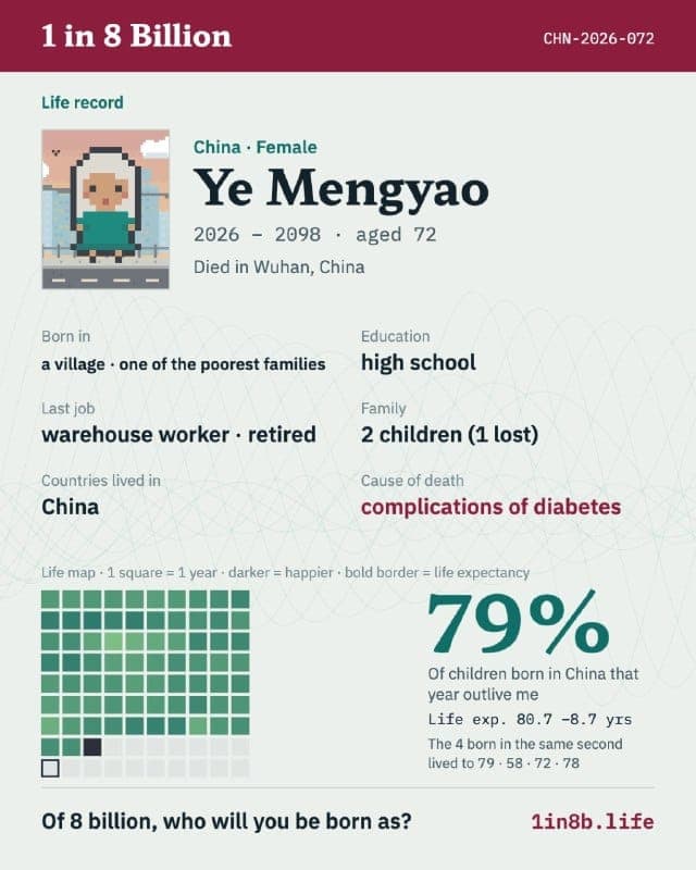 The image presents a digital portrait of Ye Mengyao, a Chinese female, who was born in a village and died in Wuhan, China. The portrait is rendered in a pixel art style, giving it a retro aesthetic. The image is accompanied by a life map that highlights Ye Mengyao's life journey, including her education, family, and co