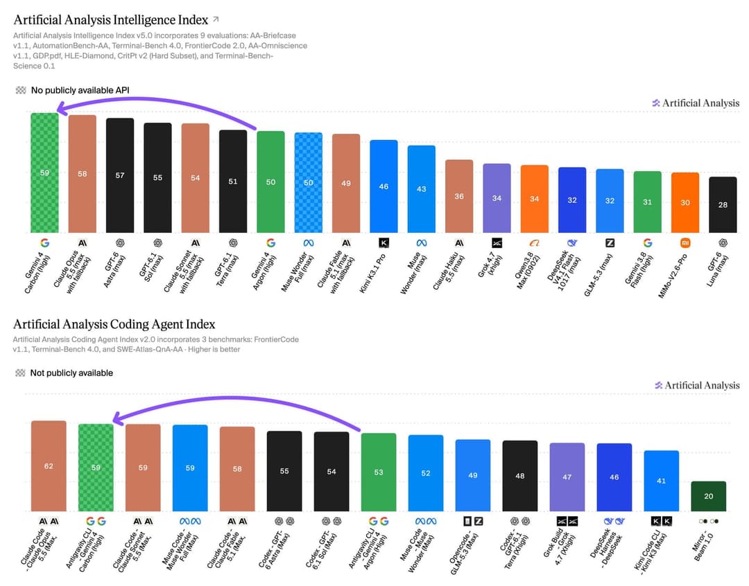 Two Artificial Analysis bar charts: the Intelligence Index (Gemini 4 Carbon (high) at 59, Claude Opus 5.5 (max) at 58) and the Coding Agent Index (Claude Code - Claude Opus 5.5 at 62, Antigravity CLI - Gemini 4 Carbon (high) at 59). Gemini 4 Carbon is shown as a checkered bar marked 'No publicly available API' or 'Not