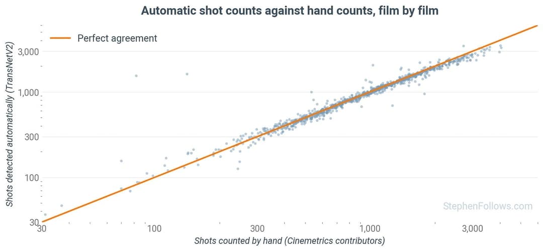 The image presents a scatter plot of film data, with the x-axis representing the number of shots counted by hand (Cinemetrics contributors) and the y-axis representing the number of shots detected automatically (TransNet v2). The plot is colored in shades of blue and orange, with the orange line representing a "Perfect