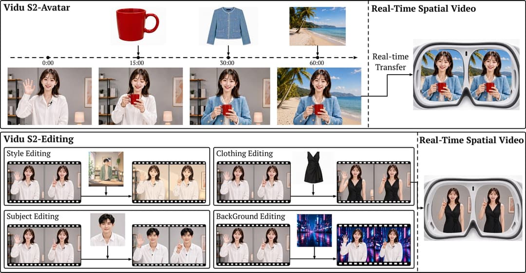 The image presents a sequence of steps in the creation of a Vivid S2-Avatar and Vivid S2-Editing video. The top section depicts the initial stages of the process, starting with a red mug and progressing through a clothing jacket, a beach scene, and a virtual reality headset. The bottom section shows the final stages of