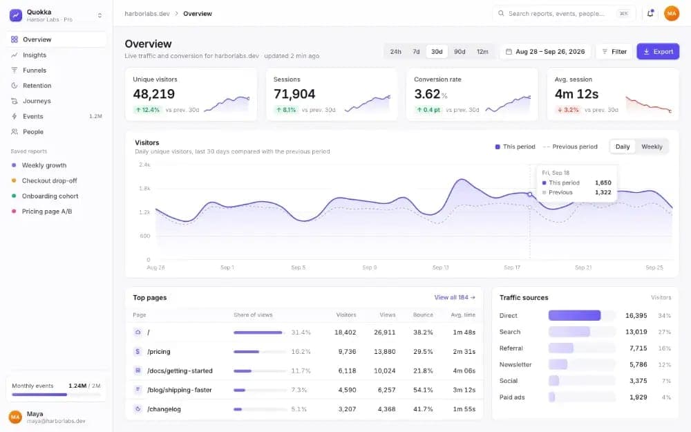 The image presents a dashboard from a user named Maya, located in the "Lab" section of the "Quooka" project. The dashboard is divided into three main sections: "Overview", "Stats", and "Pages". The "Overview" section displays a live dashboard of the user's activities, including the number of unique visitors, sessions,