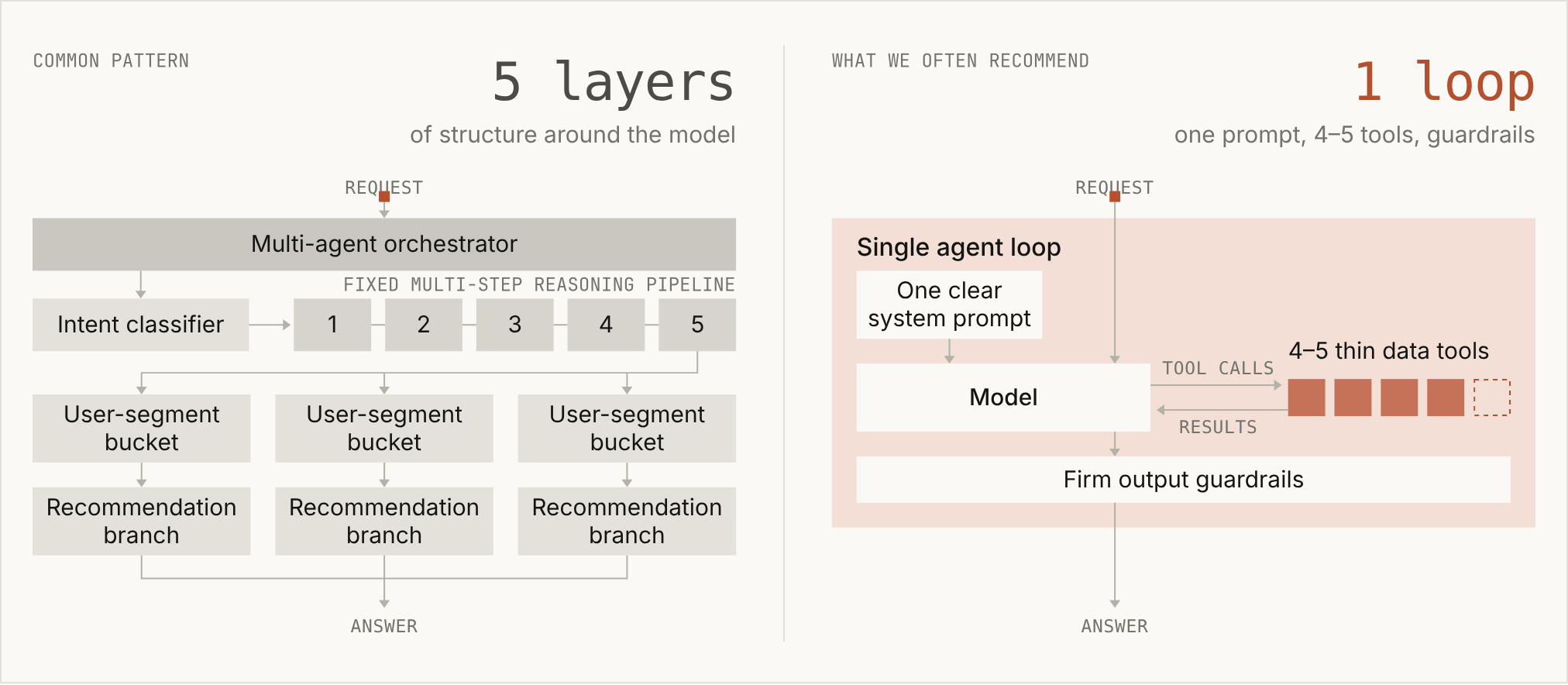 The image presents a diagram of a multi-agent system, divided into two sections. The left section is labeled "Common Pattern" and depicts a multi-agent system with a fixed multi-step reasoning pipeline. The right section is labeled "What We Often Recommend" and shows a single agent loop with a clear system prompt, four