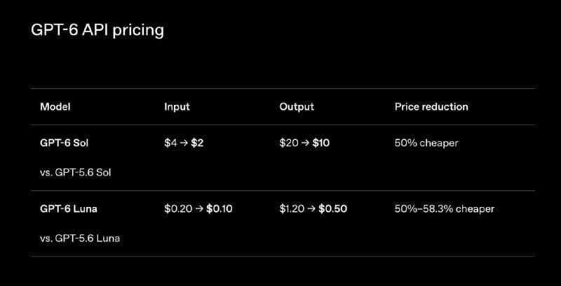 The image presents a table titled "GPT-6 API pricing" against a black background. The table is divided into three columns: "Model", "Input", and "Output". The first column lists three models: GPT-6 Sol, GPT-6 Luna, and GPT-5.6 Luna. The second column lists the input and output prices for each model. The GPT-6 Sol model