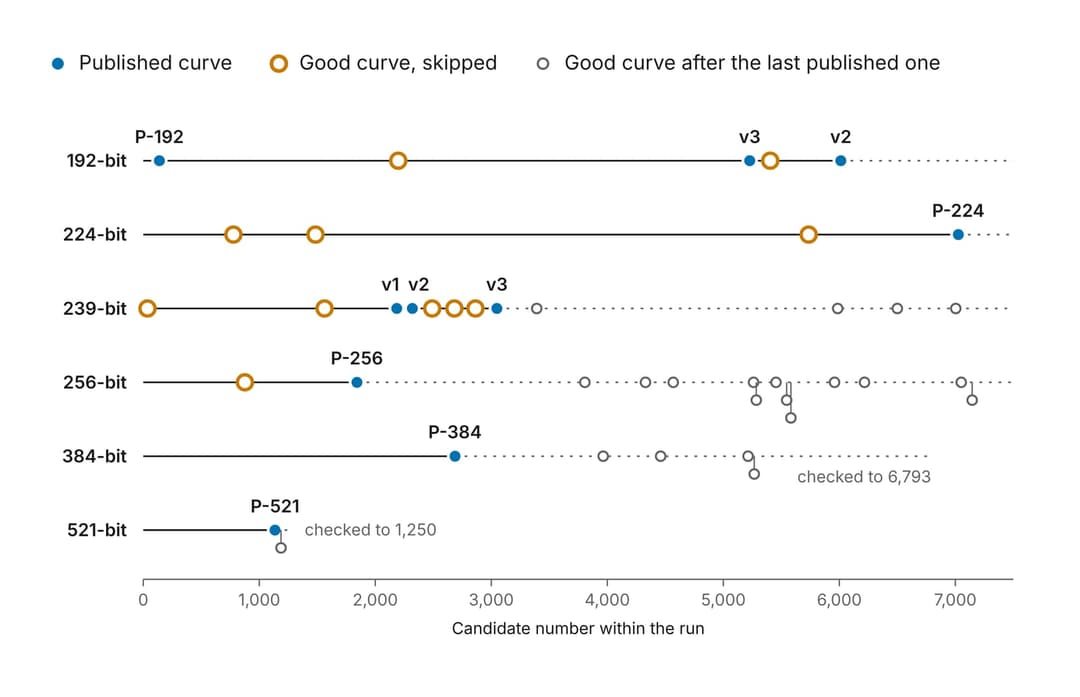 The image presents a bar graph comparing the number of candidates within the run for different P-values. The x-axis is labeled "Candidate number within the run", and the y-axis is labeled "P-value". The graph is divided into three sections: blue circles for published curves, orange squares for good curves, and gray ova