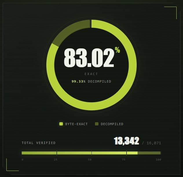 The image presents a pie chart divided into two sections. The left section is labeled "BYTE-EXACT" and shows a green segment with 83.02% of the total. The right section is labeled "DECOMPILED" and shows a dark green segment with 13,342 out of 16,071 total verified. The chart is set against a black background, with a wh