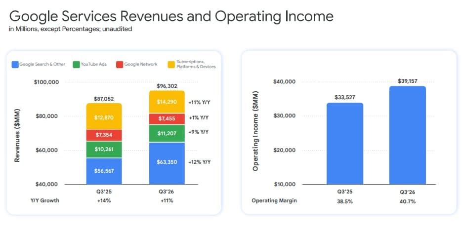 A bar-and-stacked-column chart titled "Google Services Revenues and Operating Income" (in millions, unaudited), comparing Q3'25 and Q3'26: revenues rose from $87,052M to $96,302M (+11% Y/Y) across Google Search & Other, YouTube Ads, Google Network, and Subscriptions, Platforms & Devices, and operating income rose from