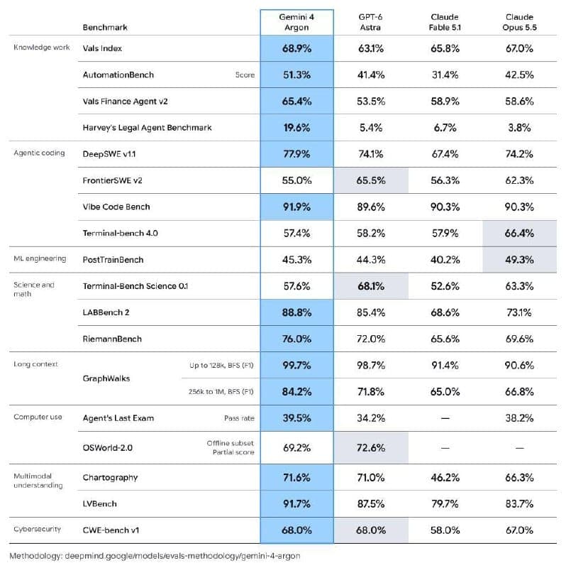 The image presents a table titled "Benchmark" organized into four columns: "Vals Index", "AutomationBench", "Vals Finance Agent v2", and "Harvey's Legal Agent Benchmark". The table is divided into two rows, one for "Vals Index" and the other for "AutomationBench". Each row contains a series of columns with various metr
