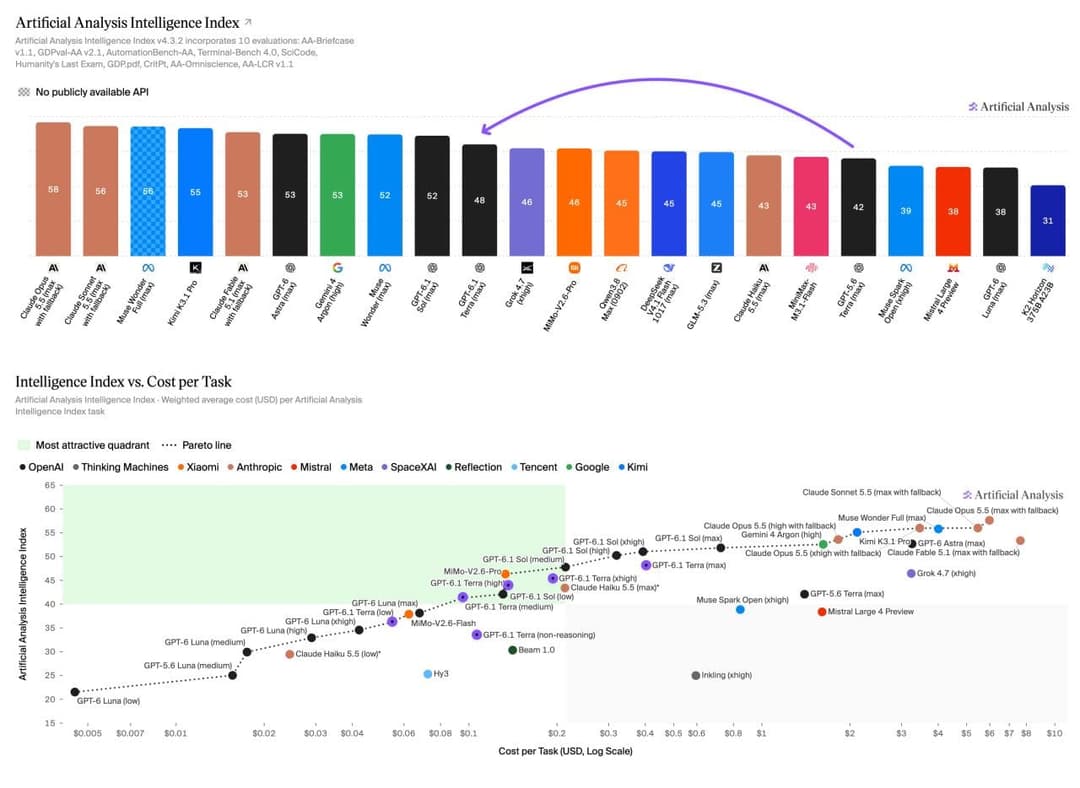 The image presents a bar chart titled "Artificial Analysis Intelligence Index" that compares the intelligence index of various AI-powered tools. The chart is divided into two sections: the left side displays the intelligence index values, and the right side shows the cost per task (USD) for each tool. The left side fea