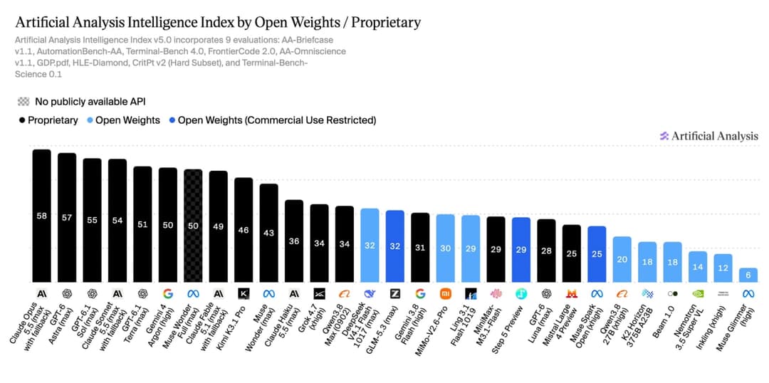 Bar chart titled "Artificial Analysis Intelligence Index by Open Weights / Proprietary" from Artificial Analysis, with bars colored black for proprietary models, light blue for open-weights models, and dark blue for open weights with restricted commercial use. Claude Opus 5.5 (max with fallback) is the highest bar at 5