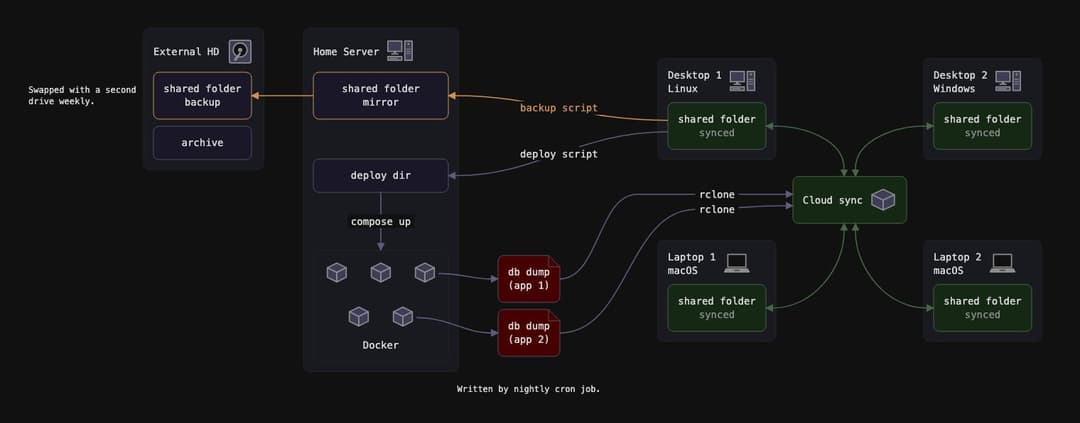 The image presents a diagram of a file system setup, illustrating the process of creating a shared folder mirror using a Docker container. The setup includes an external HDD, a Home Server, a shared folder mirror, a backup script, a deploy script, a rclone script, a shared folder sync, and a Docker container. The setup