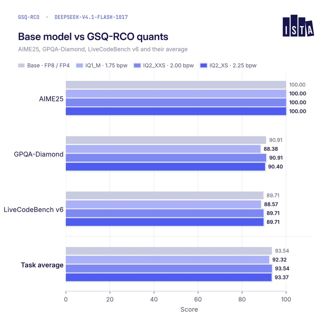The image presents a bar graph comparing the average scores of four different quantum circuits: AIME25, GPQA-Diamond, LiveCodeBench v6, and Task average. The x-axis is labeled "Score" and the y-axis is labeled "Score". The base model (FFP8/FFP4) has an average score of 90.91, while the GSN-RCo (IQLM, I2XS-XS, I2XS-XS)